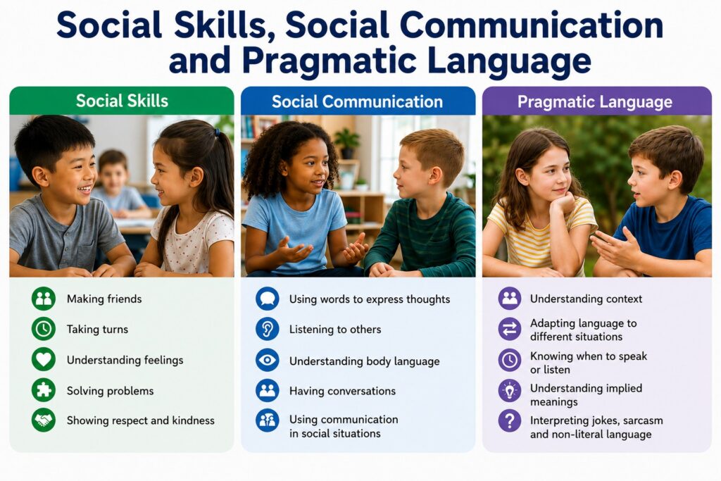 What Are Social Skills, Social Communication, and Pragmatic Language?